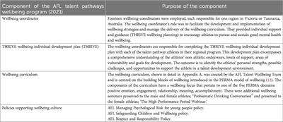 Feasibility and acceptability of a multi-component mental wellbeing program for young high-performance athletes in Australian Rules Football